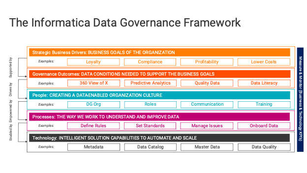 A text chart that features the key terms and concepts of the Informatica Data Governance Framework  | Informatica