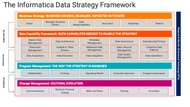 A text chart that features the key terms and concepts of  the Informatica Data Strategy Framework  | Informatica