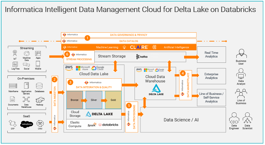 Informatica s Cloud ETL ELT For Delta Lake On Databricks Informatica Informatica s Cloud ETL ELT For Delta Lake On Databricks Informatica
