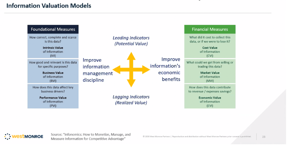 Information Valuation Models - you can't manage what you don't measure well.