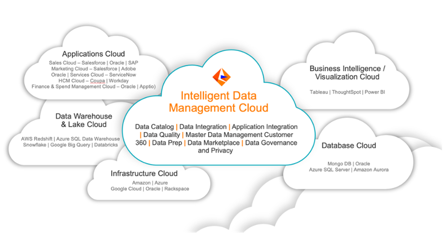 Intelligent Data Management Cloud Graphic