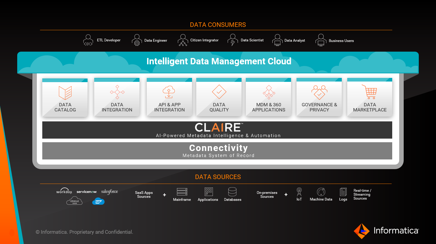 Figure 2: Intelligent Data Management Cloud (IDMC) is the industry's only AI-powered data management cloud you need to drive digital transformation.
