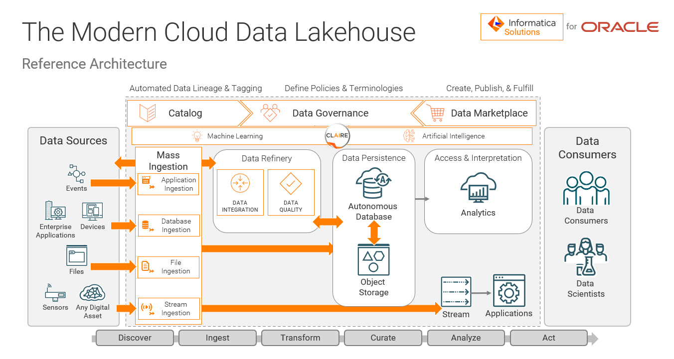 Figure. 1: Informatica Intelligent Data Management Cloud for Oracle OCI delivers a cloud data lakehouse reference architecture to enhance business decision-making.