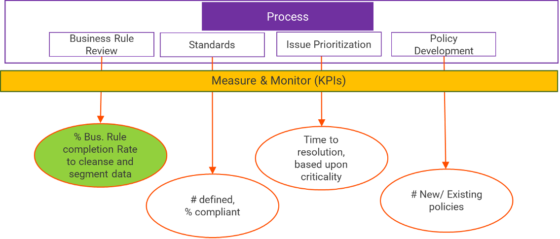 defining the complete process to cleanse and segment data