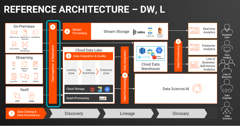 A diagram of Informatica reference architecture highlighting data ingestion for migrating to cloud repositories and messaging hubs.