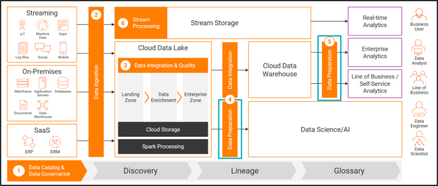 A diagram showing data preparation steps in reference architecture for cloud data lake and data warehouse.