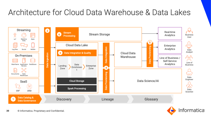 Reference architecture for cloud data warehouse