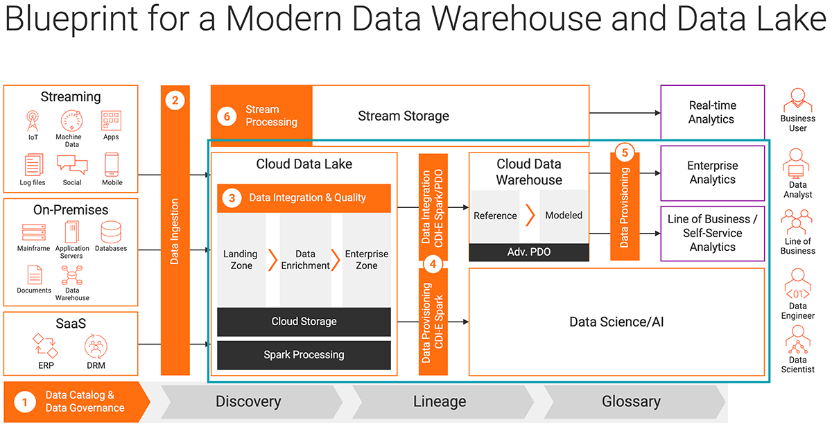 Modern data warehouse and lake reference architecture.