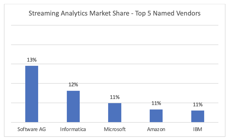 Streaming analytics market share 2020