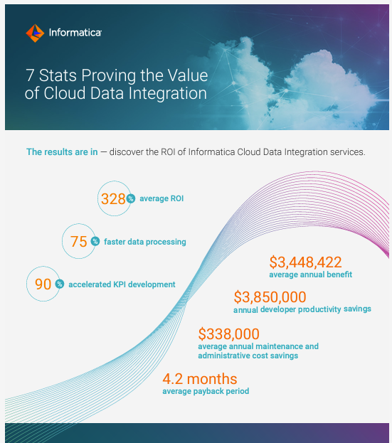 Figure 2: Nucleus Research reports significant savings with Informatica Cloud Data Integration.