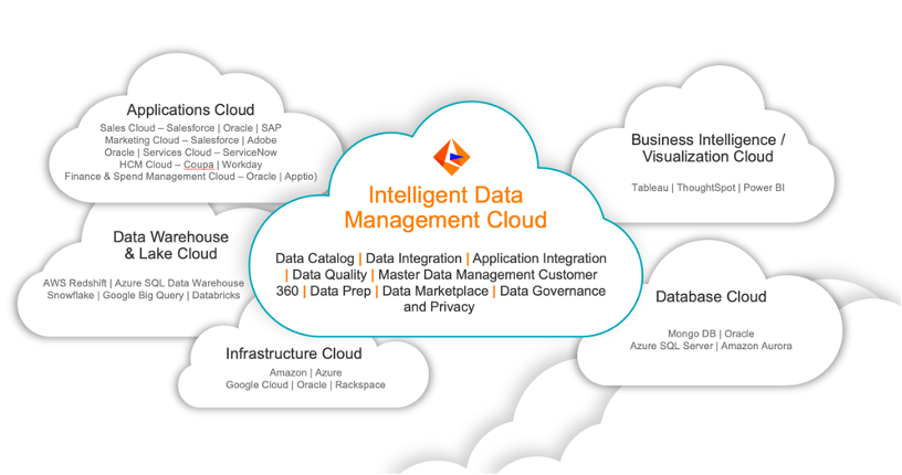 Informatica offers the industry’s first and only cloud focused solely on data management: Informatica Intelligent Data Management Cloud