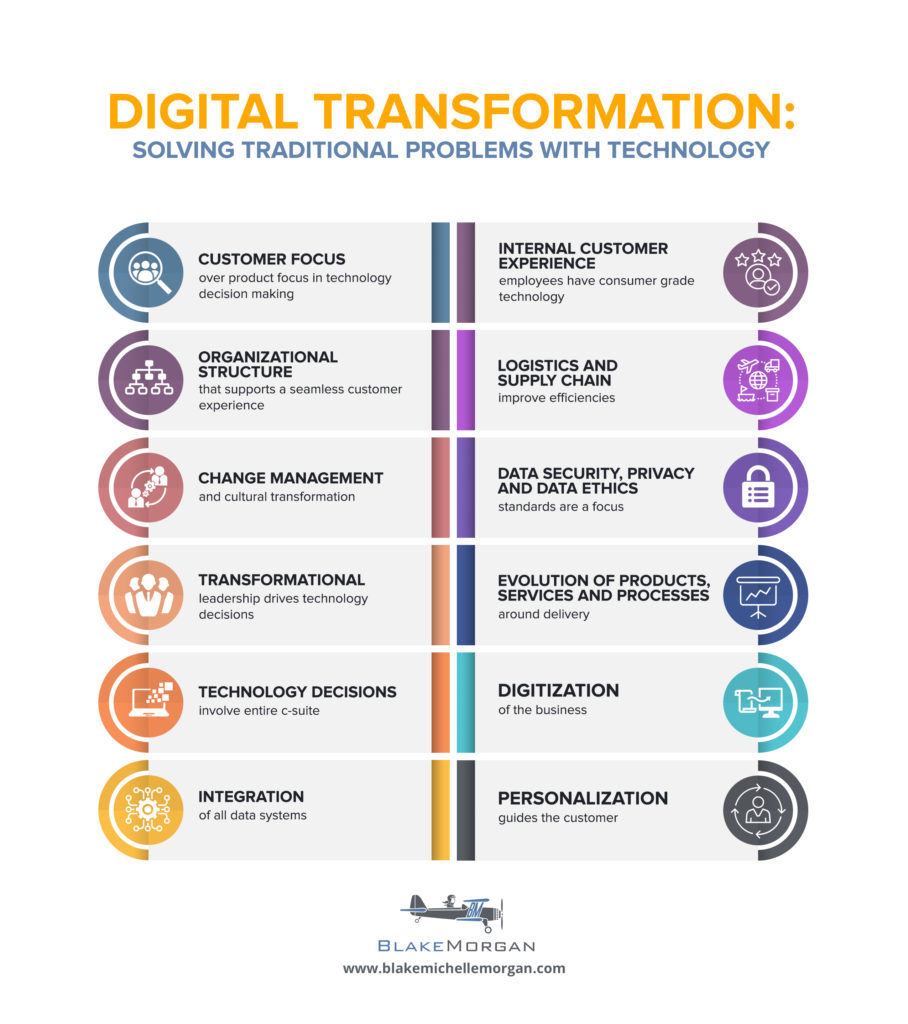 What is digital transformation?