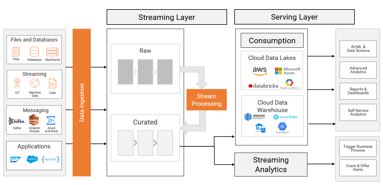 – Easy with Informatica End-to-End Streaming Management Solution | Informatica