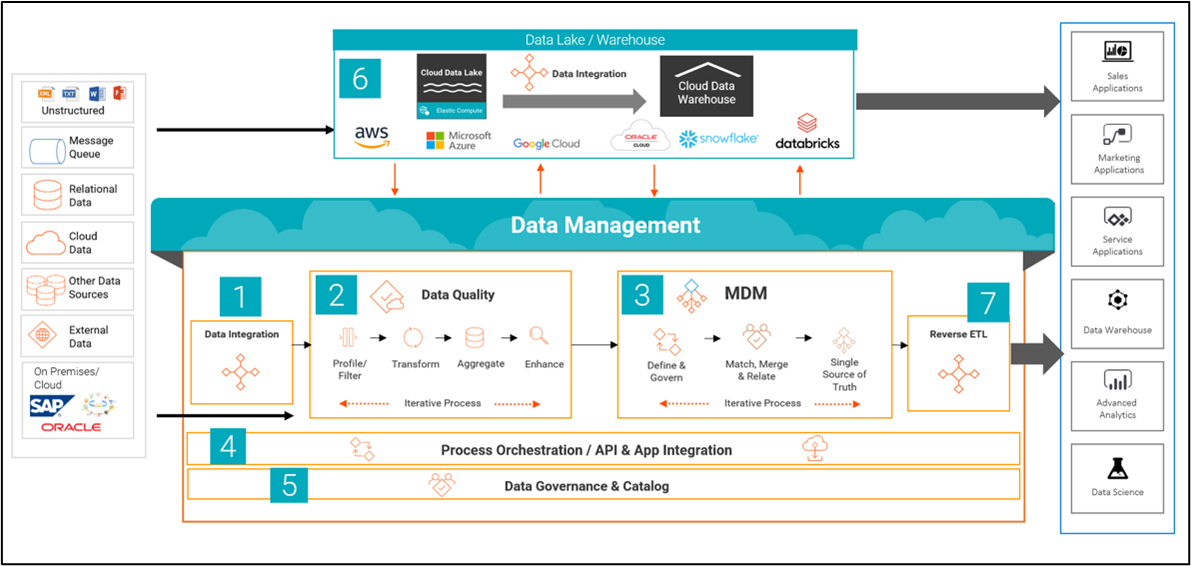 How A Modern Data Architecture Brings AI To Life Data Mastering For AI How A Modern Data Architecture Brings AI To Life Data Mastering For AI