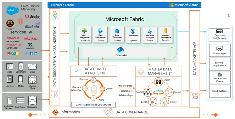 Get The Most Out Of Your Data With Informatica IDMC And Microsoft Get The Most Out Of Your Data With Informatica IDMC And Microsoft
