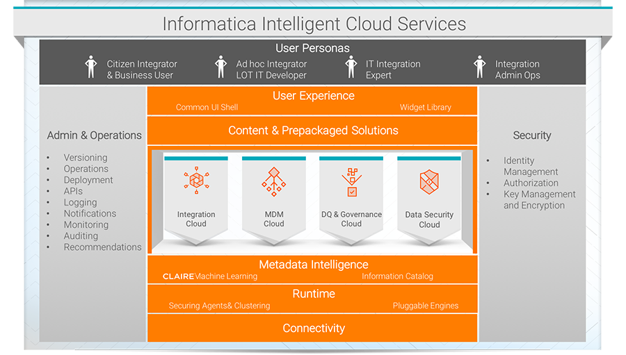 Schema van Informatica Intelligent Cloud Services.
