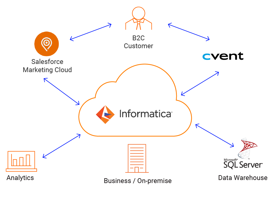 Screen shot of Informatica Cloud Data Integration software.