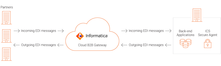 Picture of Informatica Cloud Data Integration tools.