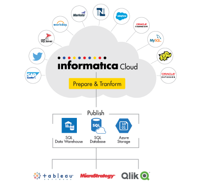 Afbeelding van Informatica Cloud Data Integration tools.