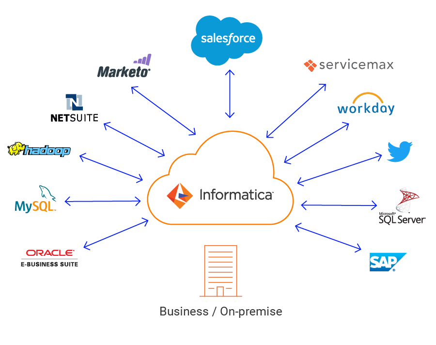 Login Cloud Account Access Deploy Connectors Informatica