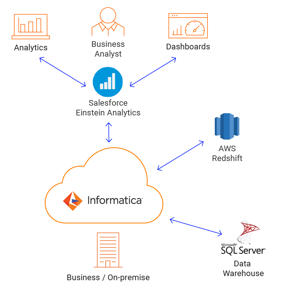 Picture of Informatica Intelligent Cloud Services tools.