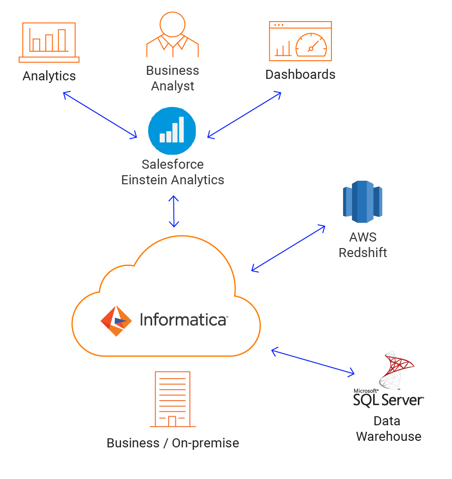 Informatica Intelligent Cloud Services For Salesforce Einstein Analytics Informatica