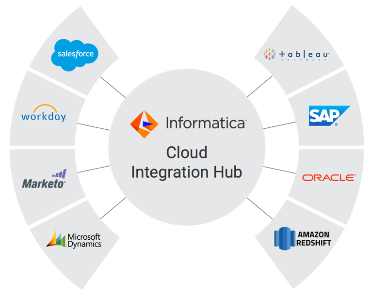 Data Integration Hub Enterprise Data Tool Informatica