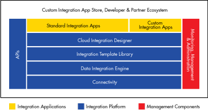 c09-cloud-integration-reference-architecture
