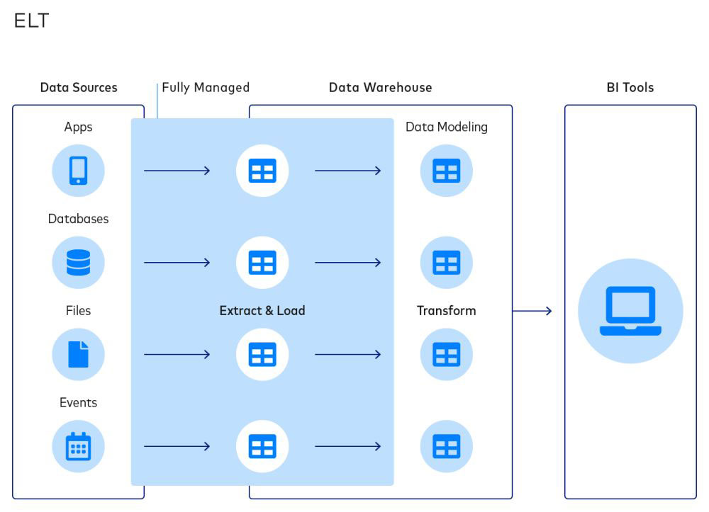 A data pipeline diagram. Data from many sources moves through stages of a data pipeline for use in business intelligence tools.