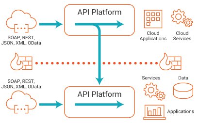 Схема для описания rest API. Soap API схема взаимодействия. Схема обмена данными по API. Soap XML rest json. Api max