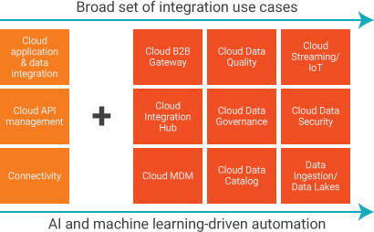iPaaS use cases powered by AI and machine learning automation