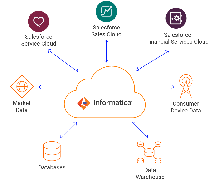 Salesforce Integration Connector Free Trial Informatica