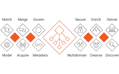 A good master data management view extends across the entire data lifecycle. 