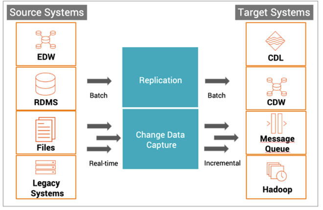 Change data capture is depicted as a component of traditional database synchronization in this diagram