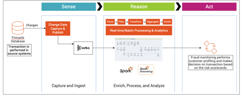 Change data capture is a key part of real-time fraud detection in this reference architecture diagram