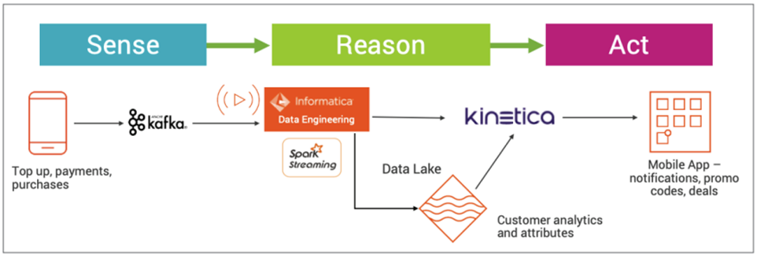 Change data capture feeds real time transaction data to Apache Kafka in this diagram