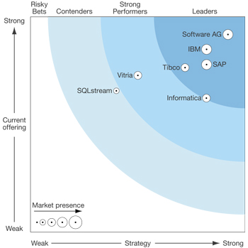 big-data-forrester-wave-report-2014_350x349