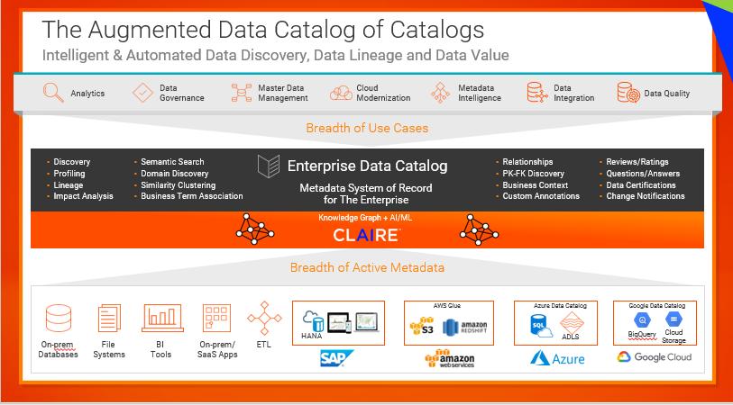Data fabric includes an augmented data catalog.