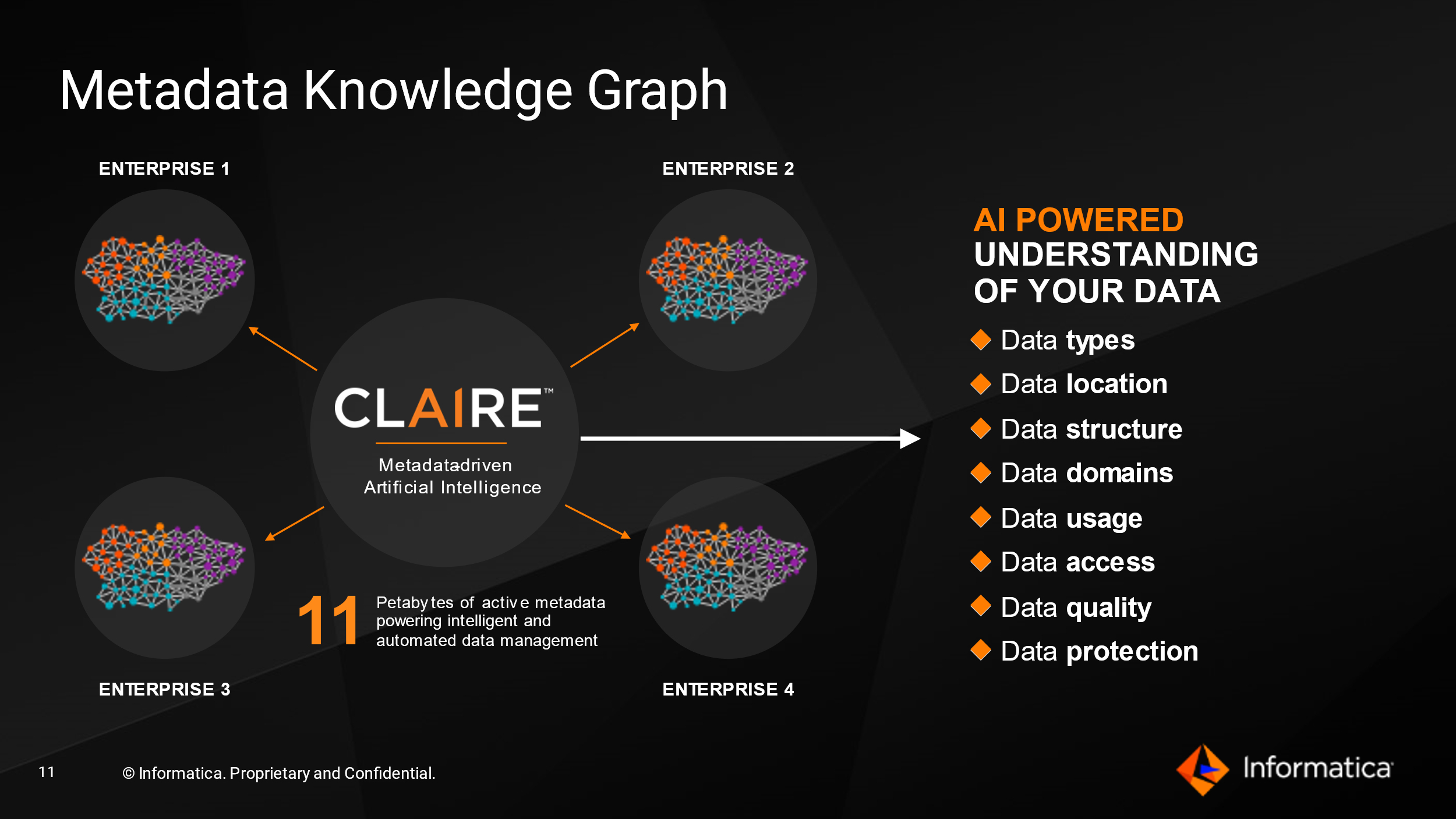 Data fabric provides AI-powered understanding of your data.