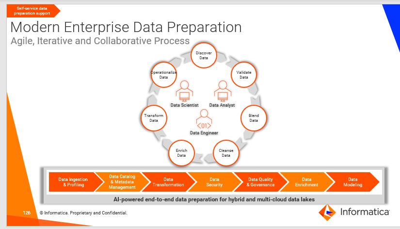 No data fabric is complete without data preparation.