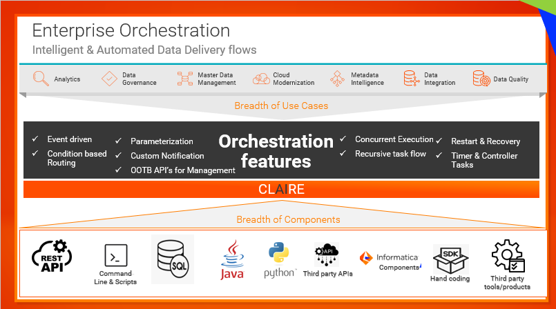 Use data fabric to automate delivery flows.