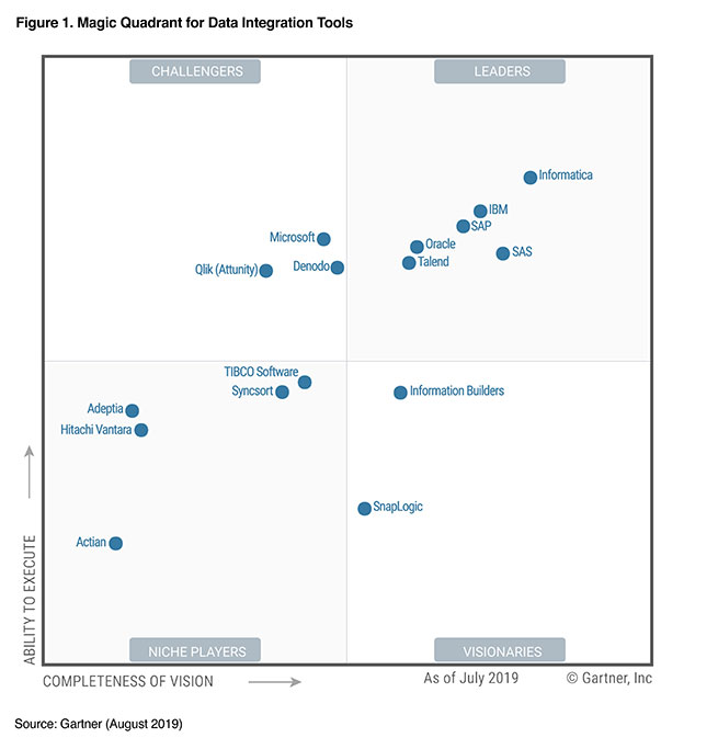 Magic Quadrant Chart