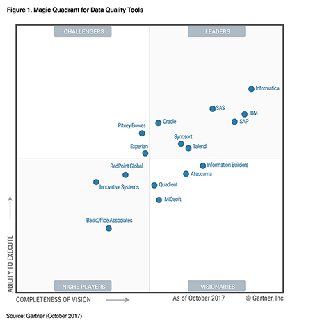Magic Quadrant for Data Quality Tools