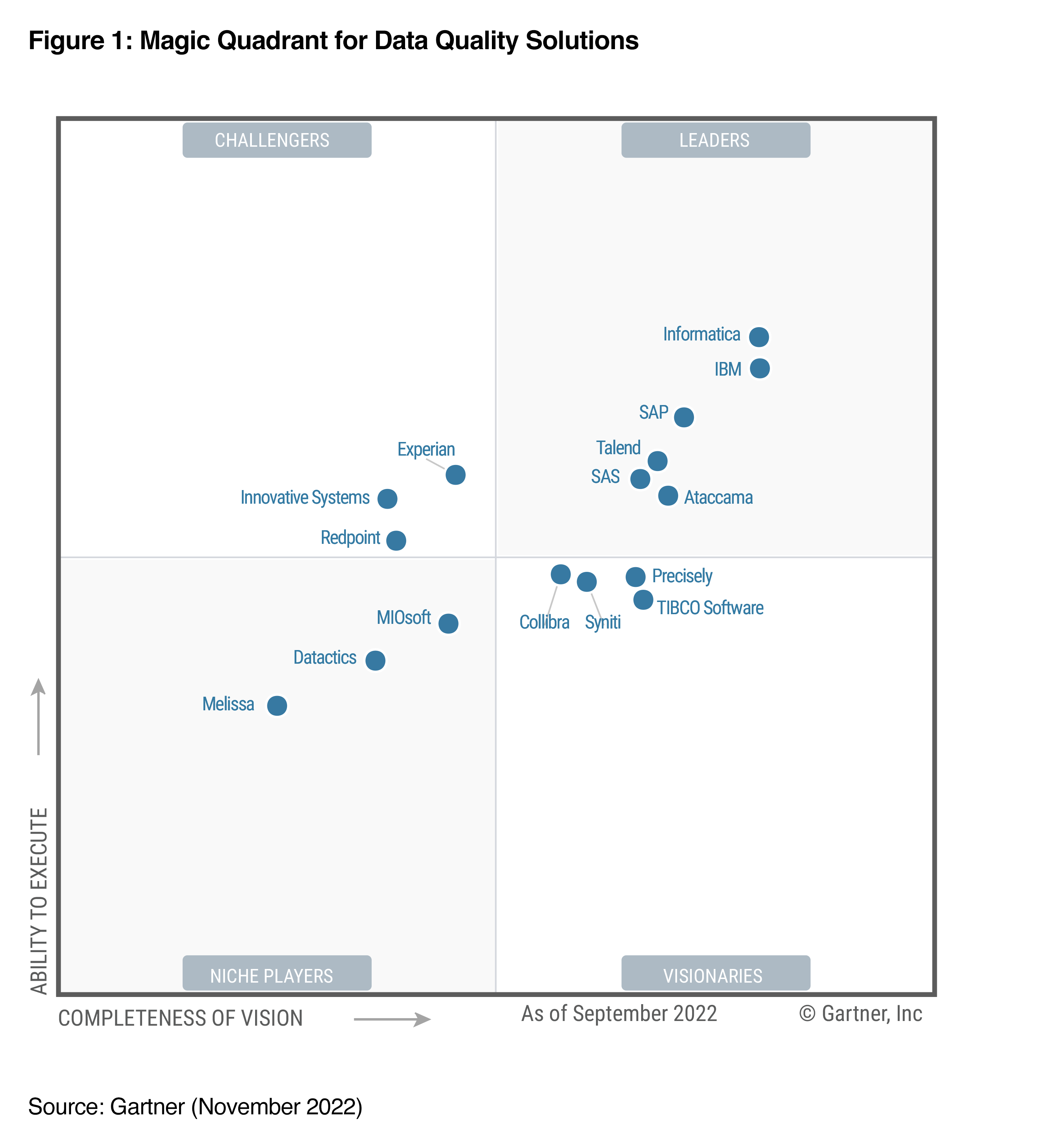 Rapport Magic Quadrant™ 2021 de Gartner® consacré aux solutions de qualité des données