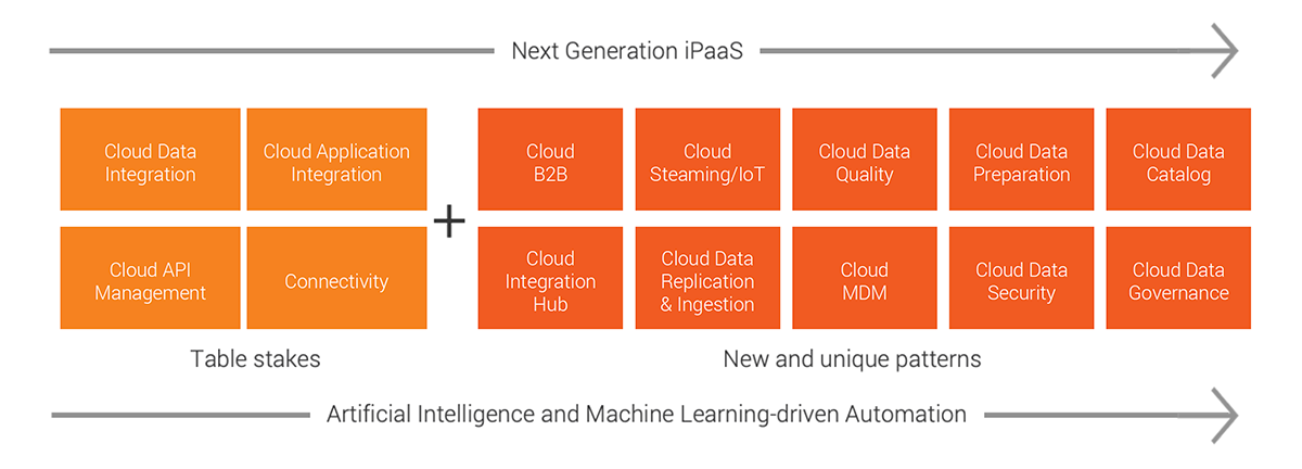 iPaaS diagram with supporting artificial intelligence and machine learning automation features