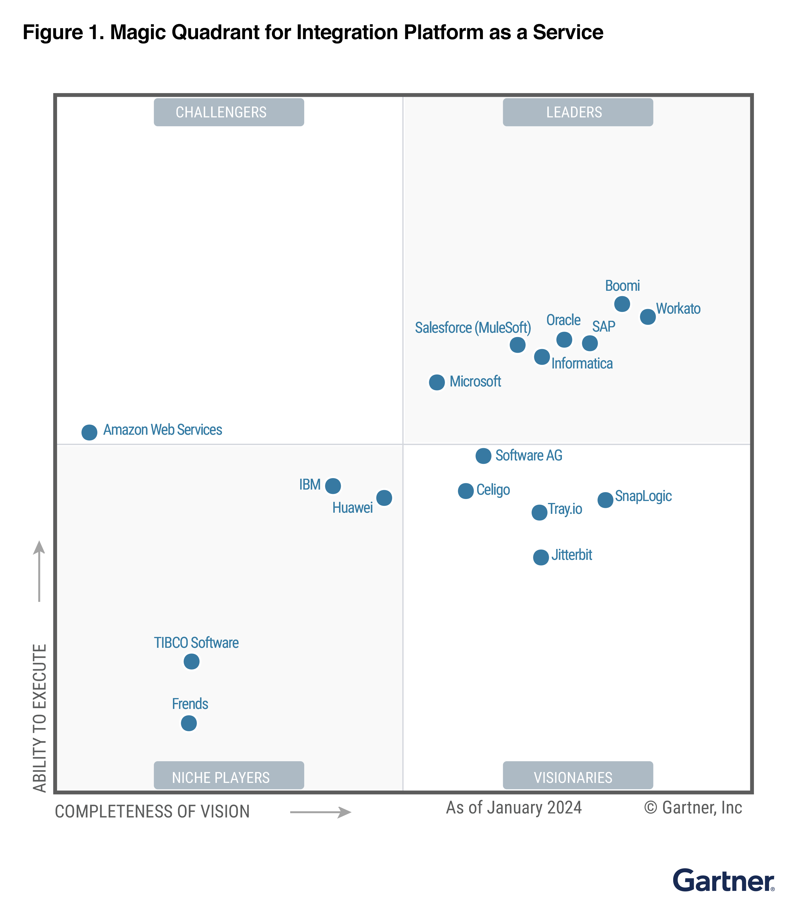 Rapport Magic Quadrant 2024 de Gartner consacré à l'iPaaS : Informatica reconnu comme leader