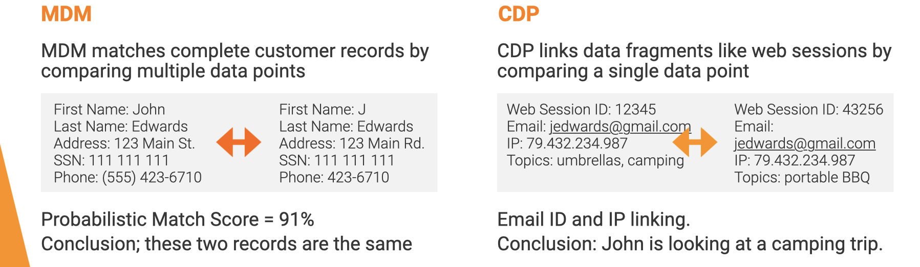 A graphic showing the differences between MDM and CDP actions and use cases.