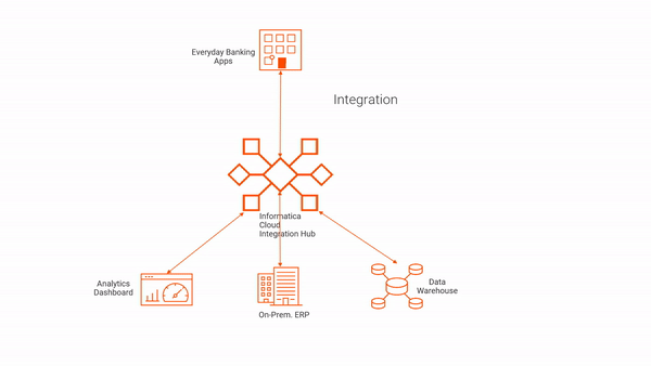 Gif image showing how a hub and spoke architecture helps ensure data continues by holding data until systems are running.