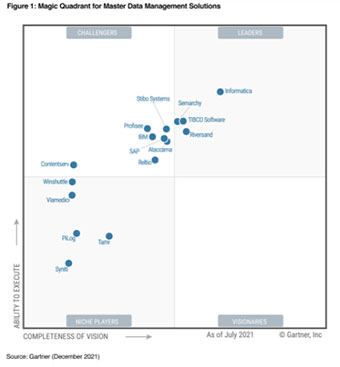 Cuadrante Mágico de Gartner sobre soluciones de gestión de datos maestros