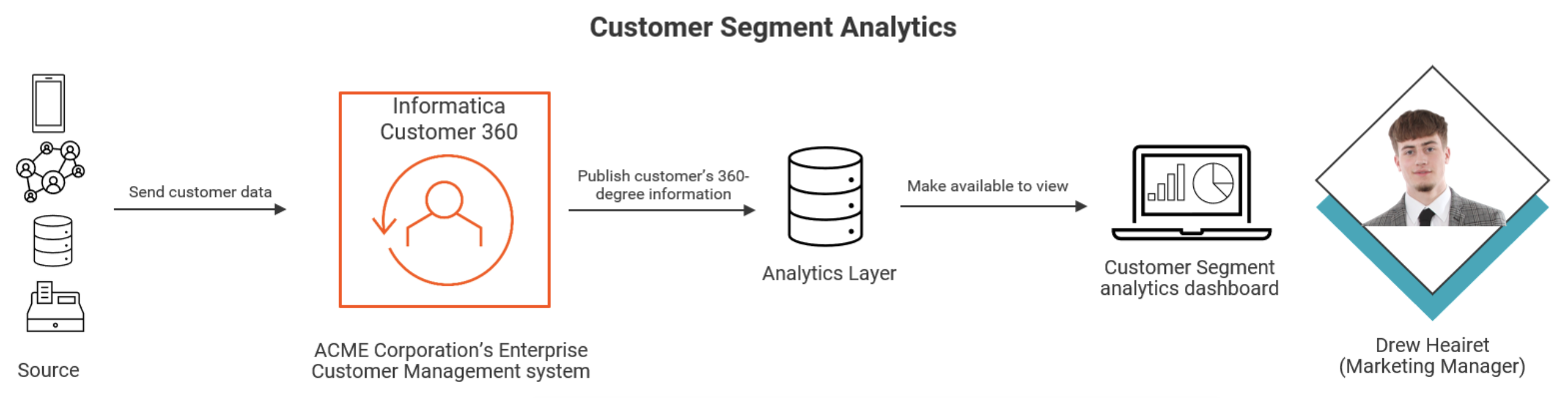 Figure 1. A customer 360 master data management strategy. 